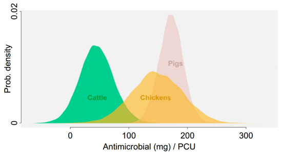 经合组织成员国的牛、鸡和猪中抗菌药物消费估算的后验分布/Global trends in antimicrobial use in food animals